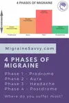 A debilitating complex migraine attack has 4 stages: prodrome, aura, headache, and postdrome. Learn your early warning signs (timing) to help abort an attack.