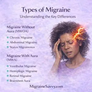 Types of migraines illustrated with migraine without aura and migraine with aura differences