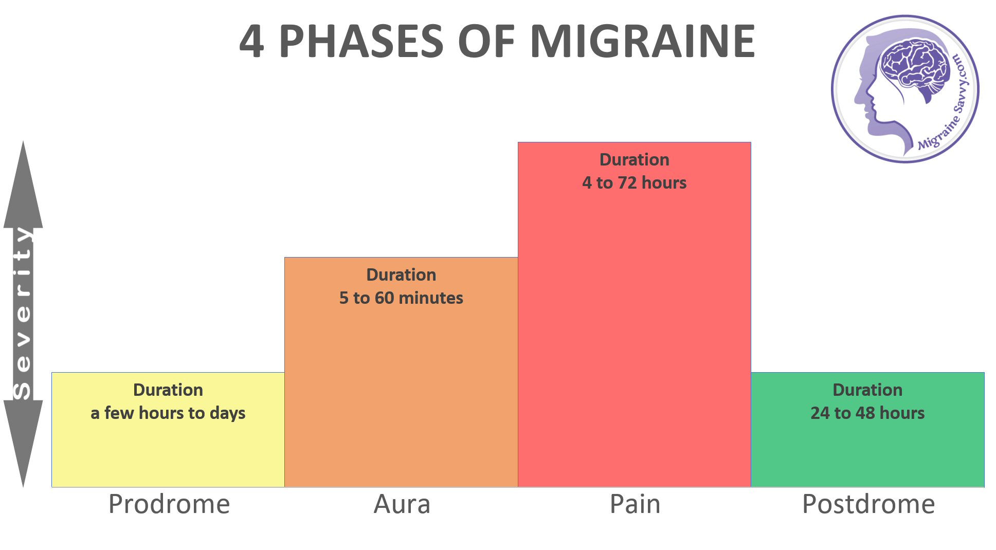 What is a complicated migraine called?