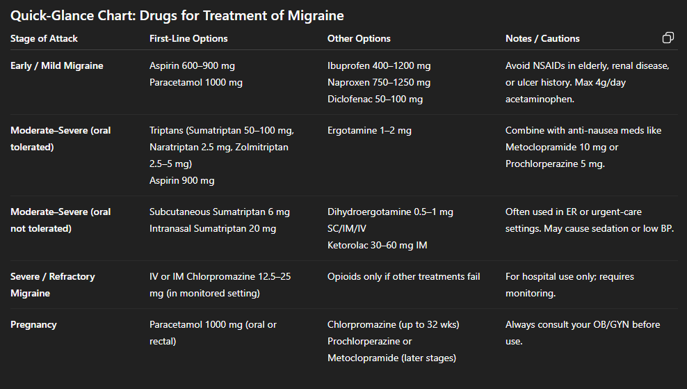 At a glance drug for treatment of migraine list