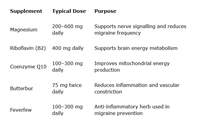 Comparison table: clinical studies suggest magnesium, riboflavin, and coenzyme Q10 may support migraine prevention