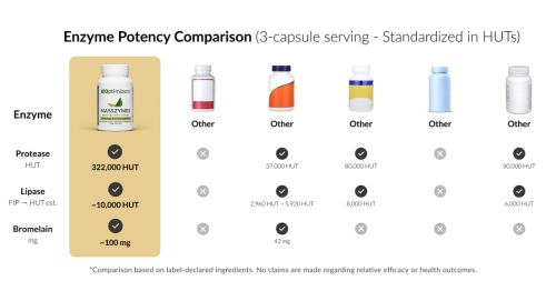 BiOptimizers MassZymes enzyme comparison chart