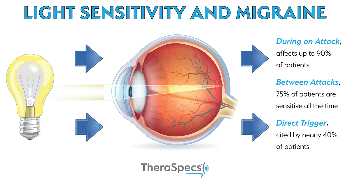 Blue Light Sensitivity: Causes, Symptoms and Protection Strategies -  TheraSpecs