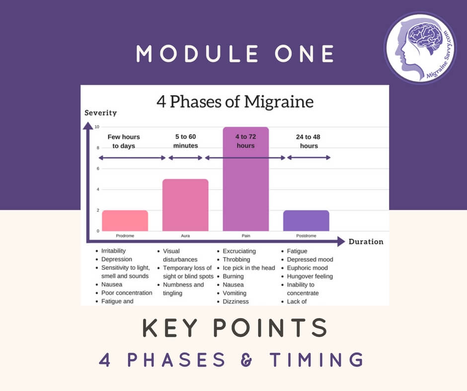 Learn the 4 Phases of Migraine in Module 1