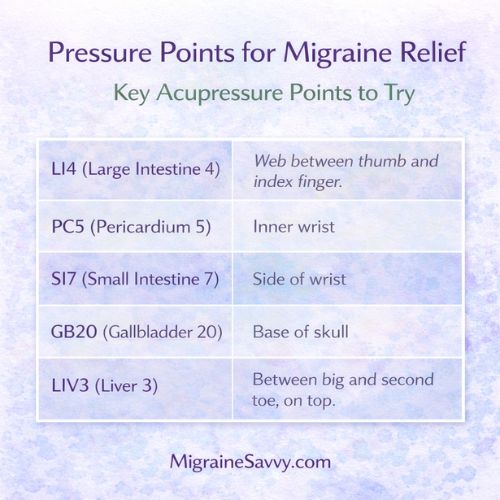 Table showing key acupressure pressure points for migraine relief including LI4, PC5, SI7, GB20, and LIV3 with their locations.