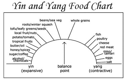 Yin Yang Food Chart Pdf